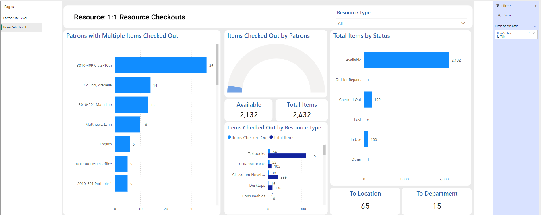 1:1 Resource Checkouts Report, Items Site Level Page